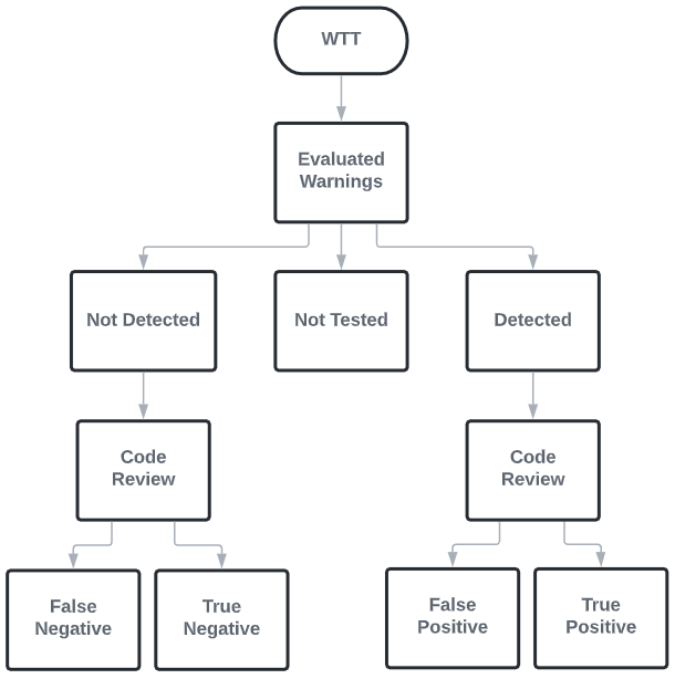 Weaknesses Testing Tool | wtt
